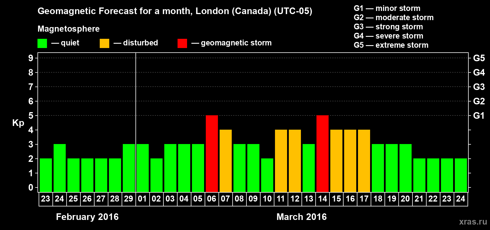 Forecast of the daily maximal value of geomagnetic index Kp for <b>1 month</b> (31 days) <b>from Feb 23, 2016 to Mar 24, 2016</b>