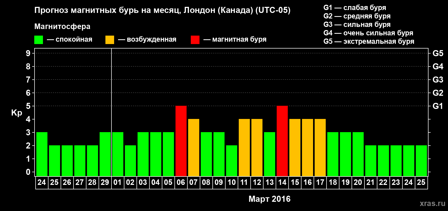 Прогноз максимального суточного геомагнитного индекса Kp на <b>1 месяц</b> (31 день) <b>с 24 февраля по 25 марта 2016 г</b>