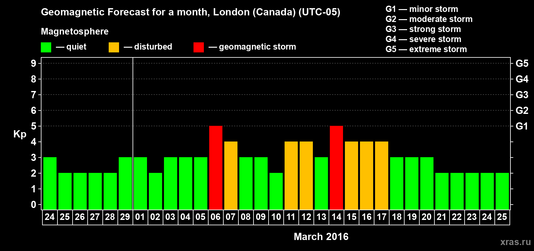 Forecast of the daily maximal value of geomagnetic index Kp for <b>1 month</b> (31 days) <b>from Feb 24, 2016 to Mar 25, 2016</b>