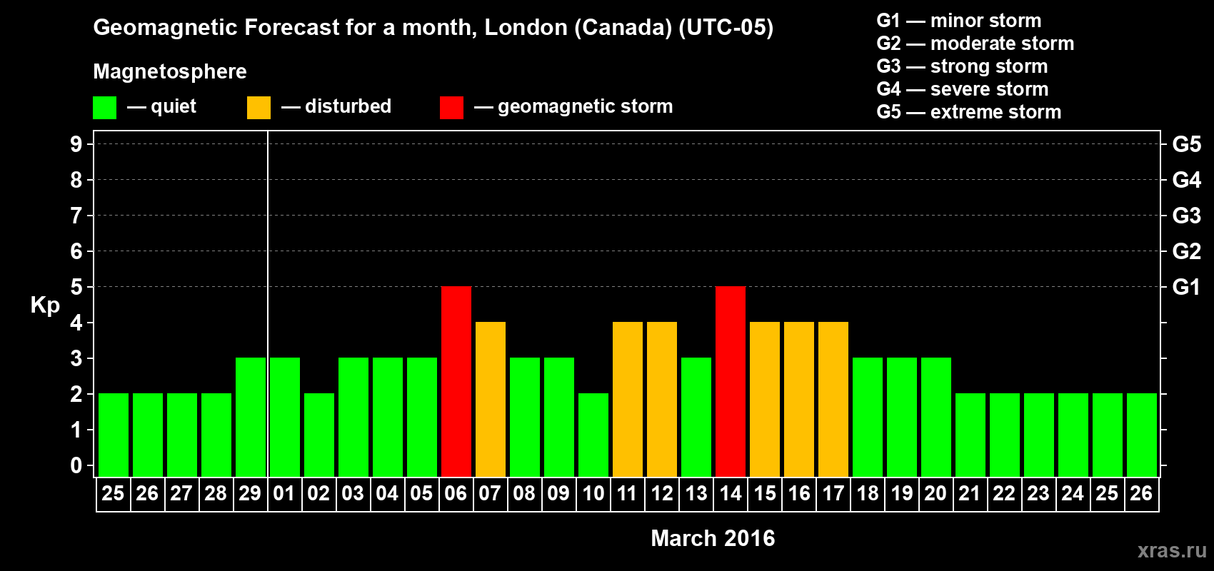 Forecast of the daily maximal value of geomagnetic index Kp for <b>1 month</b> (31 days) <b>from Feb 25, 2016 to Mar 26, 2016</b>
