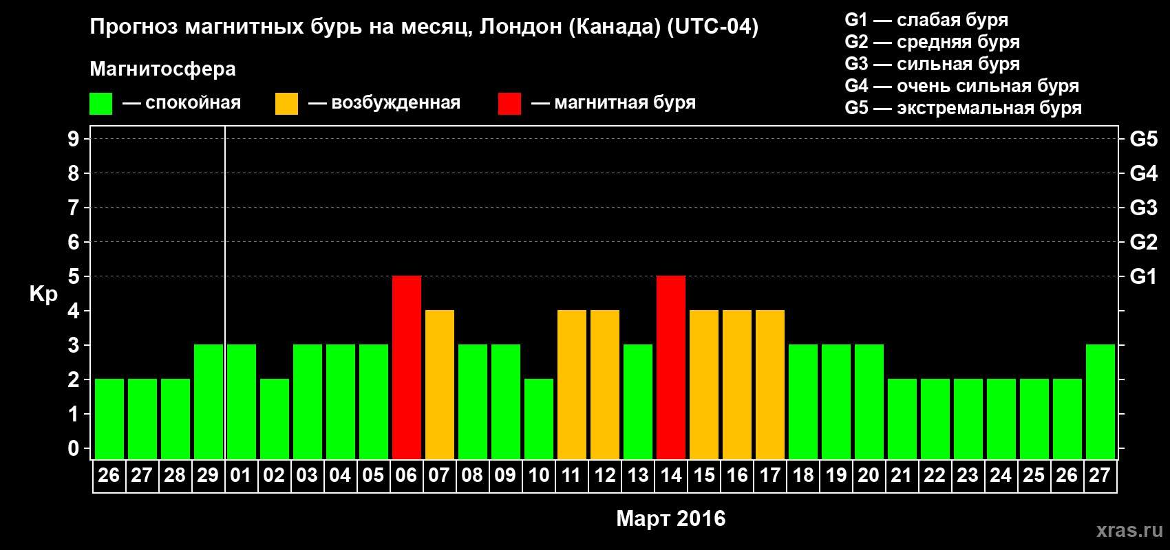 Прогноз максимального суточного геомагнитного индекса Kp на <b>1 месяц</b> (31 день) <b>с 26 февраля по 27 марта 2016 г</b>