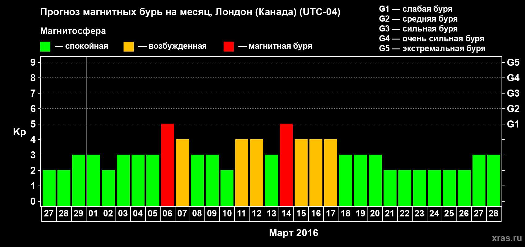 Прогноз максимального суточного геомагнитного индекса Kp на <b>1 месяц</b> (31 день) <b>с 27 февраля по 28 марта 2016 г</b>
