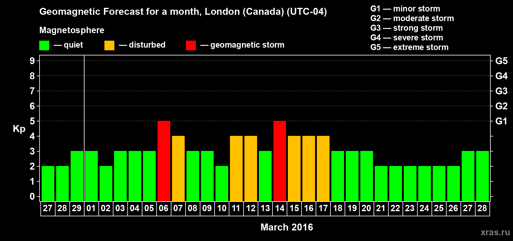Forecast of the daily maximal value of geomagnetic index Kp for <b>1 month</b> (31 days) <b>from Feb 27, 2016 to Mar 28, 2016</b>