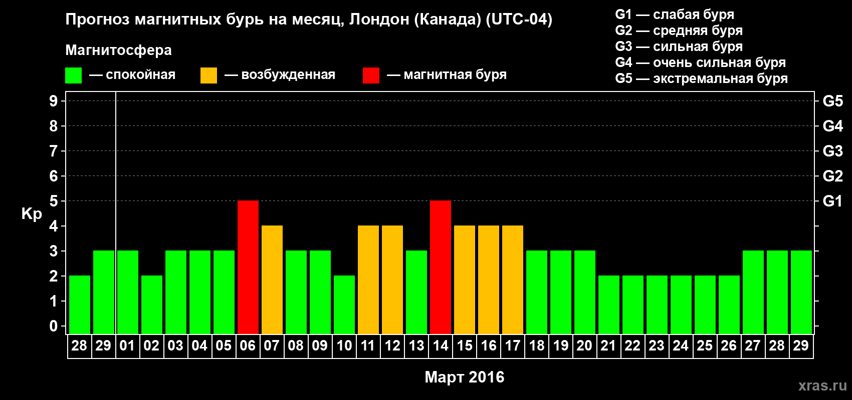Прогноз максимального суточного геомагнитного индекса Kp на <b>1 месяц</b> (31 день) <b>с 28 февраля по 29 марта 2016 г</b>