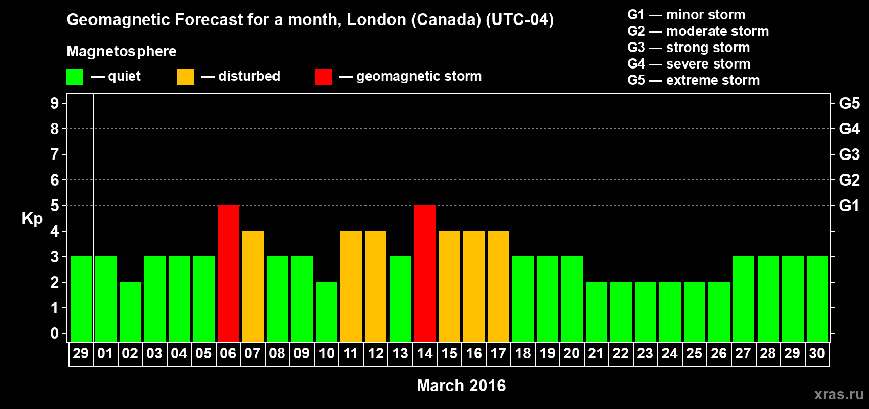 Forecast of the daily maximal value of geomagnetic index Kp for <b>1 month</b> (31 days) <b>from Feb 29, 2016 to Mar 30, 2016</b>