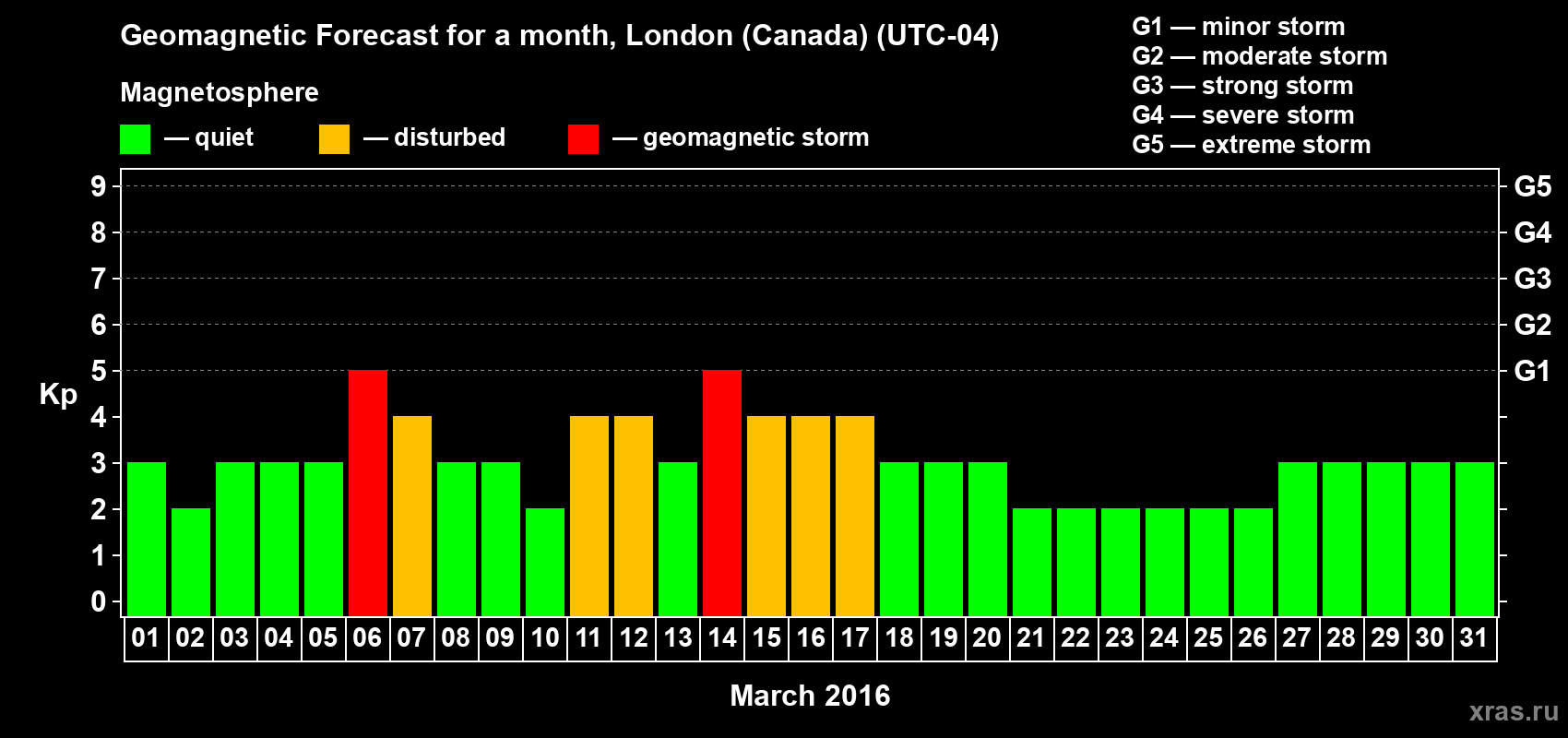 Forecast of the daily maximal value of geomagnetic index Kp for <b>1 month</b> (31 days) <b>from Mar 01, 2016 to Mar 31, 2016</b>