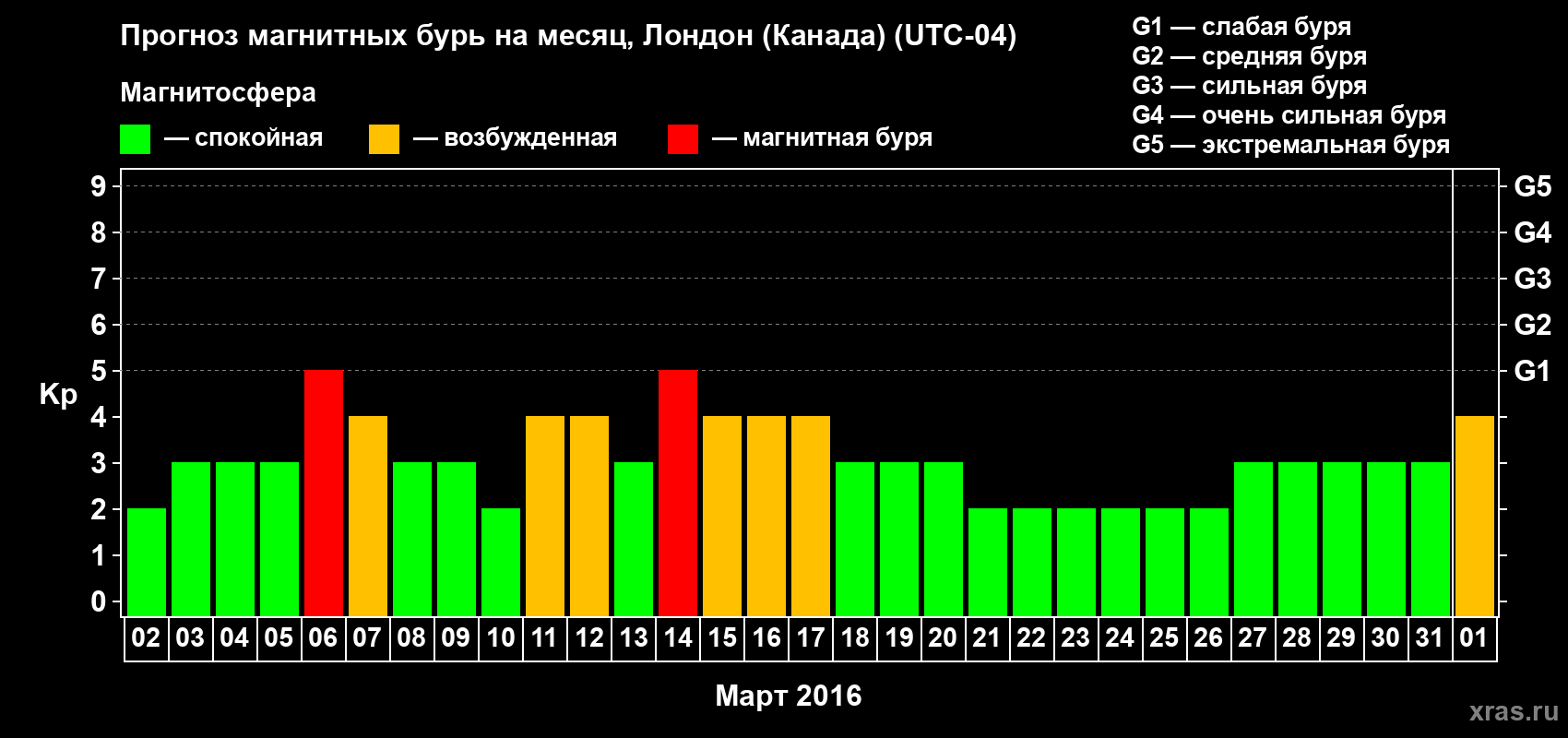 Прогноз максимального суточного геомагнитного индекса Kp на <b>1 месяц</b> (31 день) <b>с 02 марта по 01 апреля 2016 г</b>