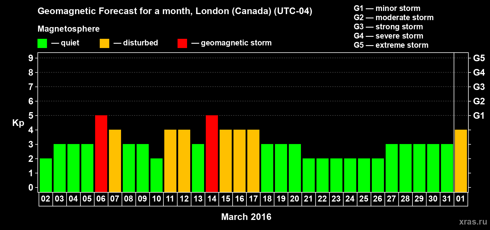 Forecast of the daily maximal value of geomagnetic index Kp for <b>1 month</b> (31 days) <b>from Mar 02, 2016 to Apr 01, 2016</b>