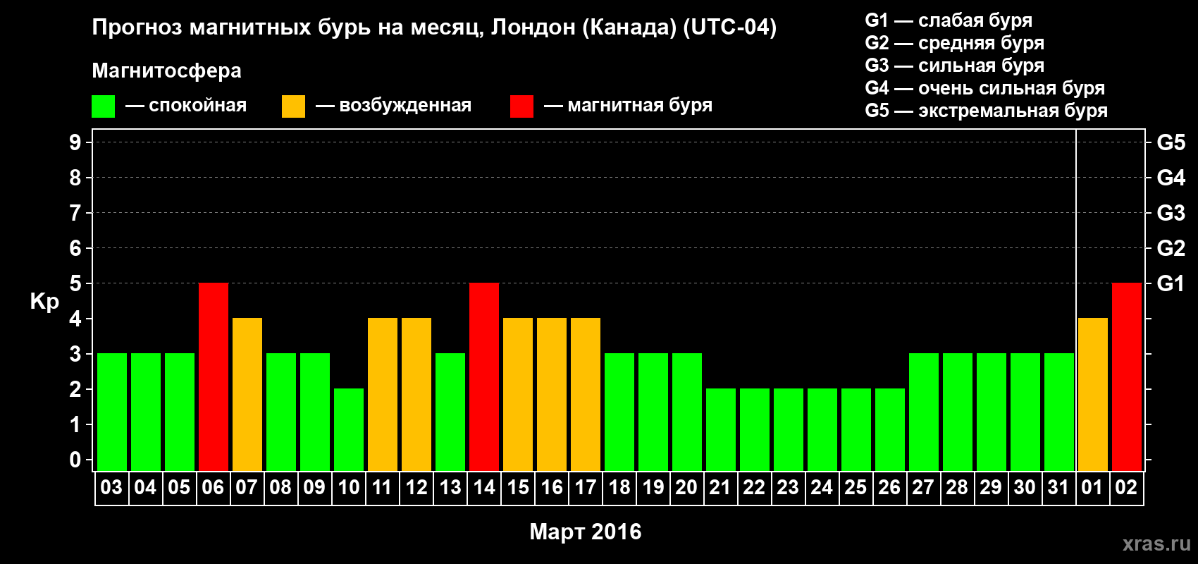 Прогноз максимального суточного геомагнитного индекса Kp на <b>1 месяц</b> (31 день) <b>с 03 марта по 02 апреля 2016 г</b>