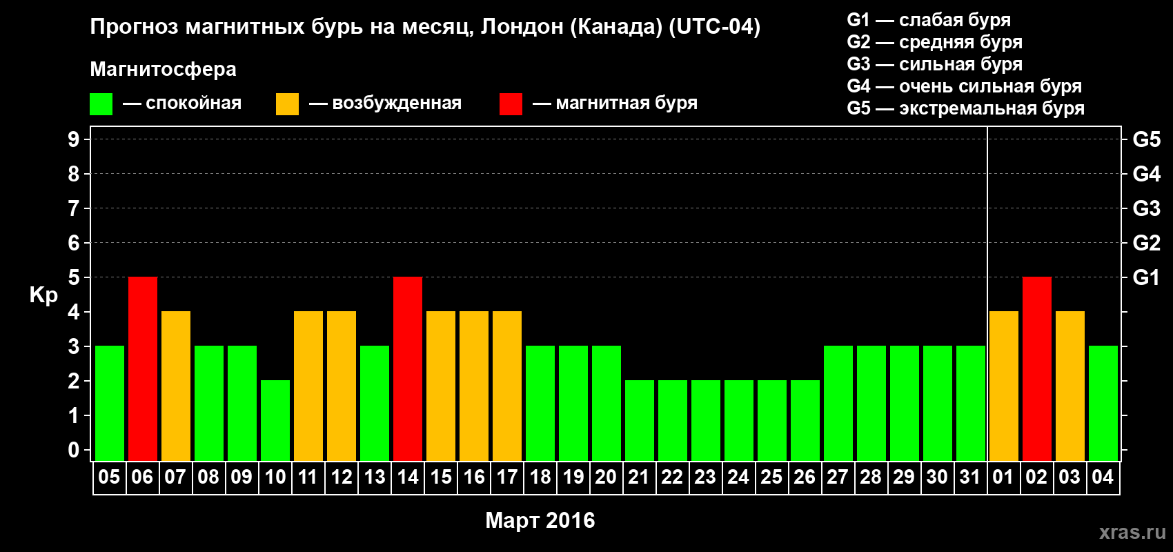 Прогноз максимального суточного геомагнитного индекса Kp на <b>1 месяц</b> (31 день) <b>с 05 марта по 04 апреля 2016 г</b>