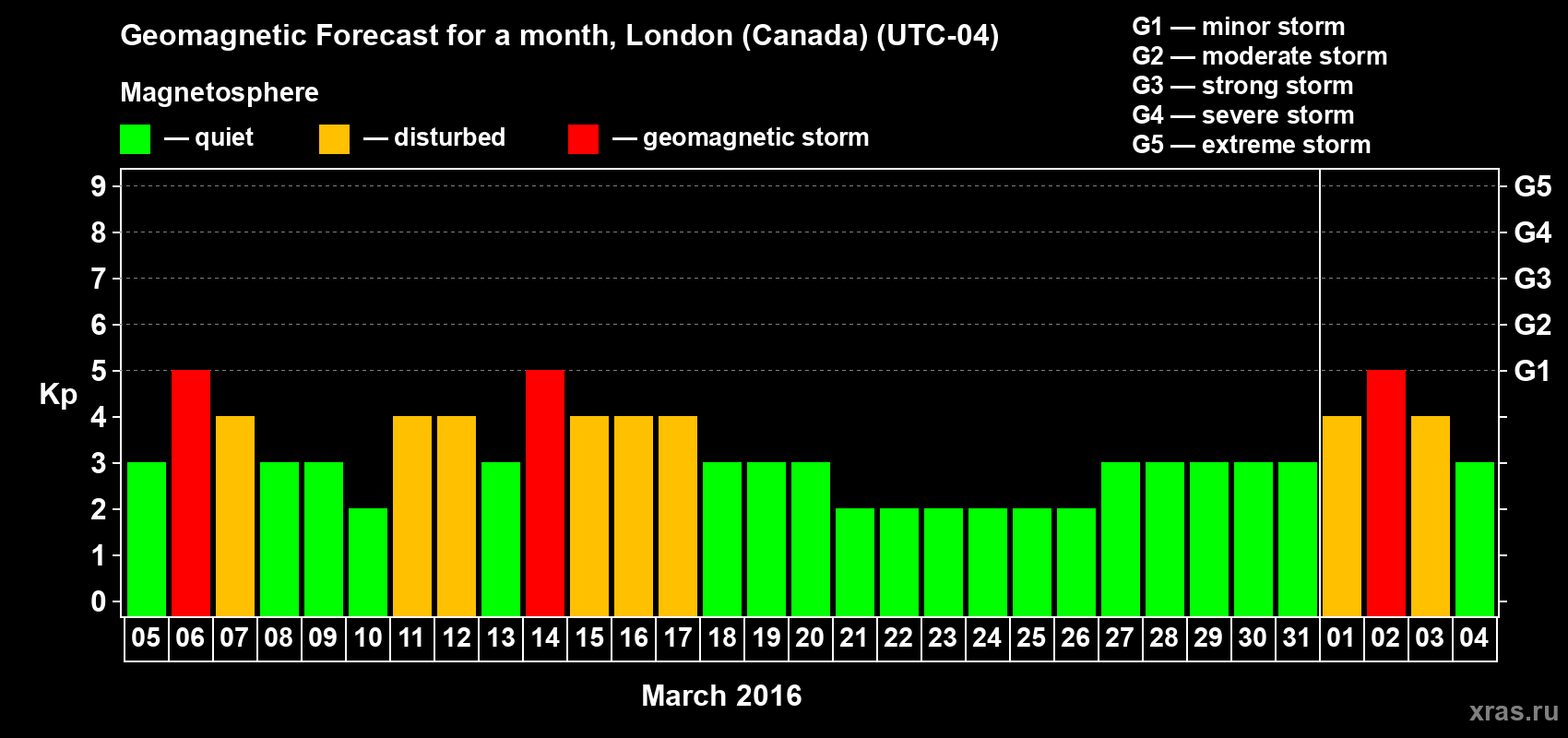 Forecast of the daily maximal value of geomagnetic index Kp for <b>1 month</b> (31 days) <b>from Mar 05, 2016 to Apr 04, 2016</b>