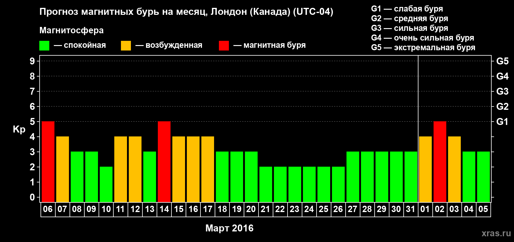 Прогноз максимального суточного геомагнитного индекса Kp на <b>1 месяц</b> (31 день) <b>с 06 марта по 05 апреля 2016 г</b>
