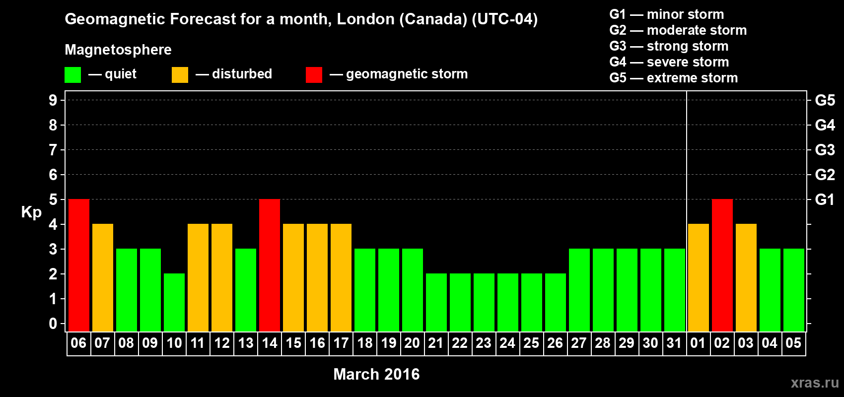 Forecast of the daily maximal value of geomagnetic index Kp for <b>1 month</b> (31 days) <b>from Mar 06, 2016 to Apr 05, 2016</b>