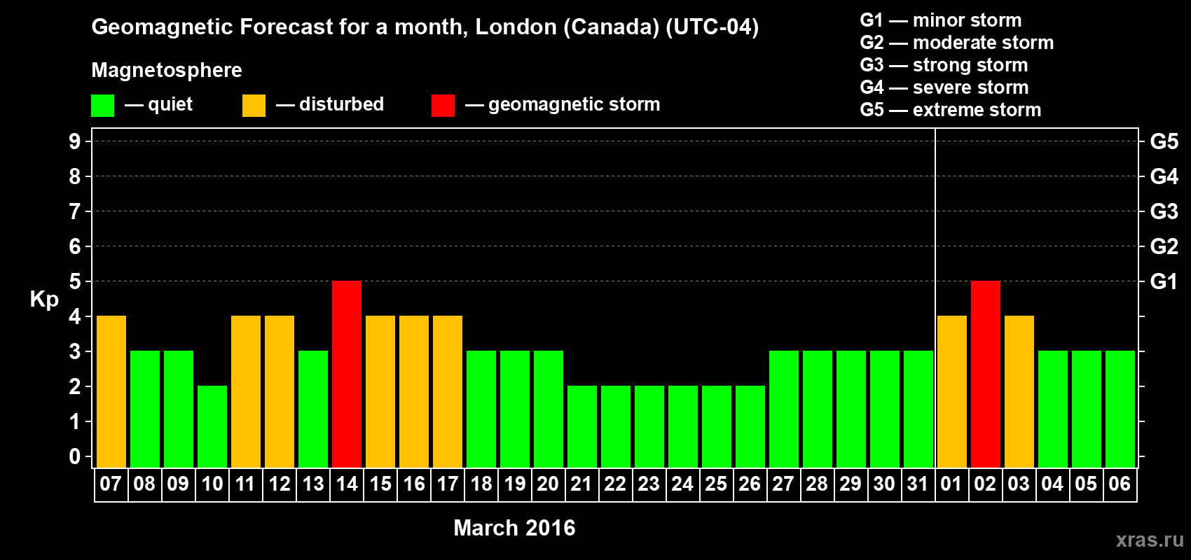 Forecast of the daily maximal value of geomagnetic index Kp for <b>1 month</b> (31 days) <b>from Mar 07, 2016 to Apr 06, 2016</b>