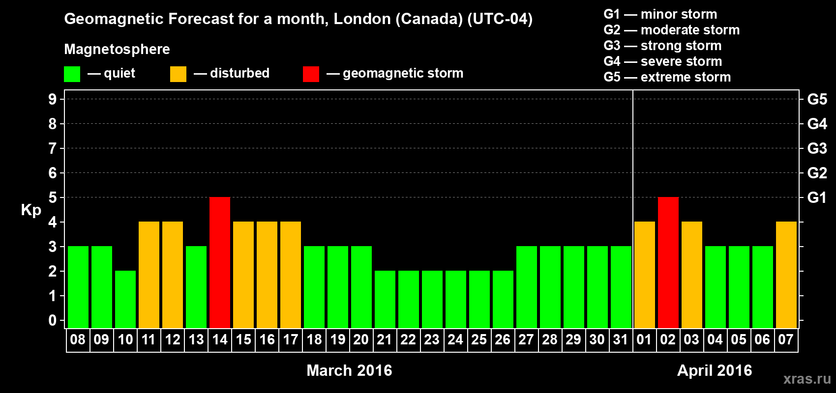 Forecast of the daily maximal value of geomagnetic index Kp for <b>1 month</b> (31 days) <b>from Mar 08, 2016 to Apr 07, 2016</b>
