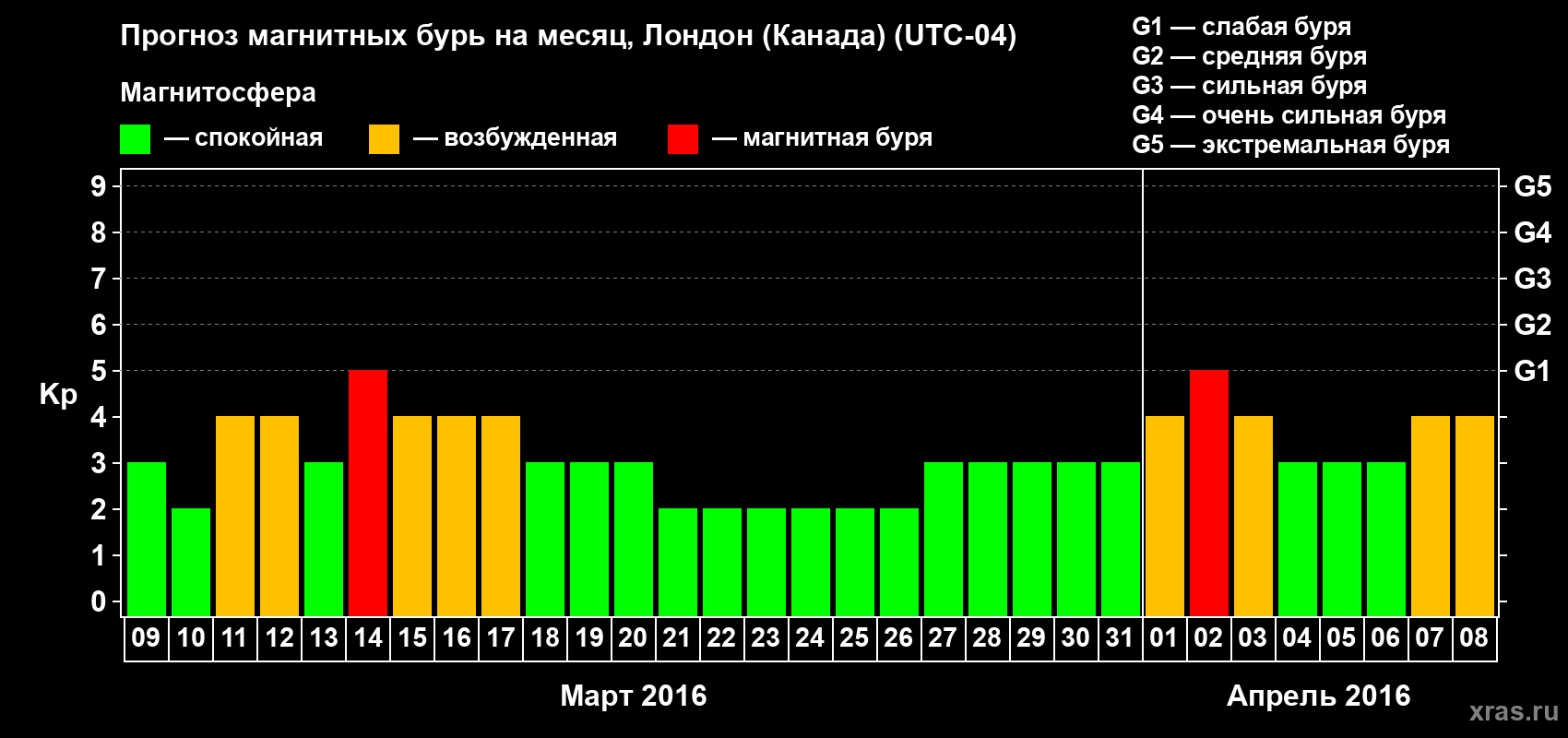 Прогноз максимального суточного геомагнитного индекса Kp на <b>1 месяц</b> (31 день) <b>с 09 марта по 08 апреля 2016 г</b>