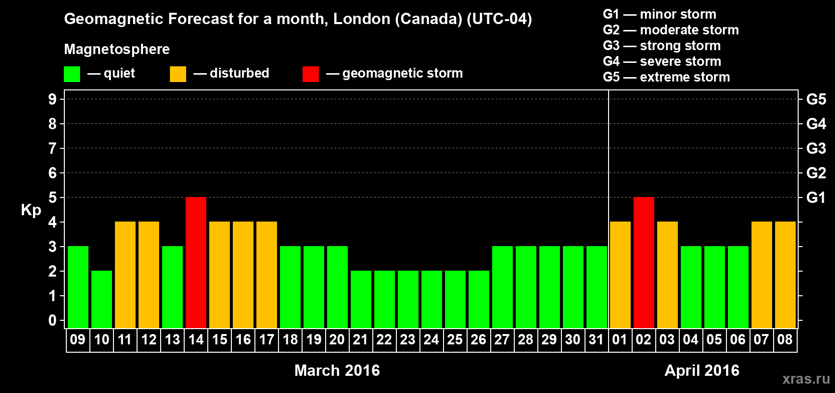 Forecast of the daily maximal value of geomagnetic index Kp for <b>1 month</b> (31 days) <b>from Mar 09, 2016 to Apr 08, 2016</b>