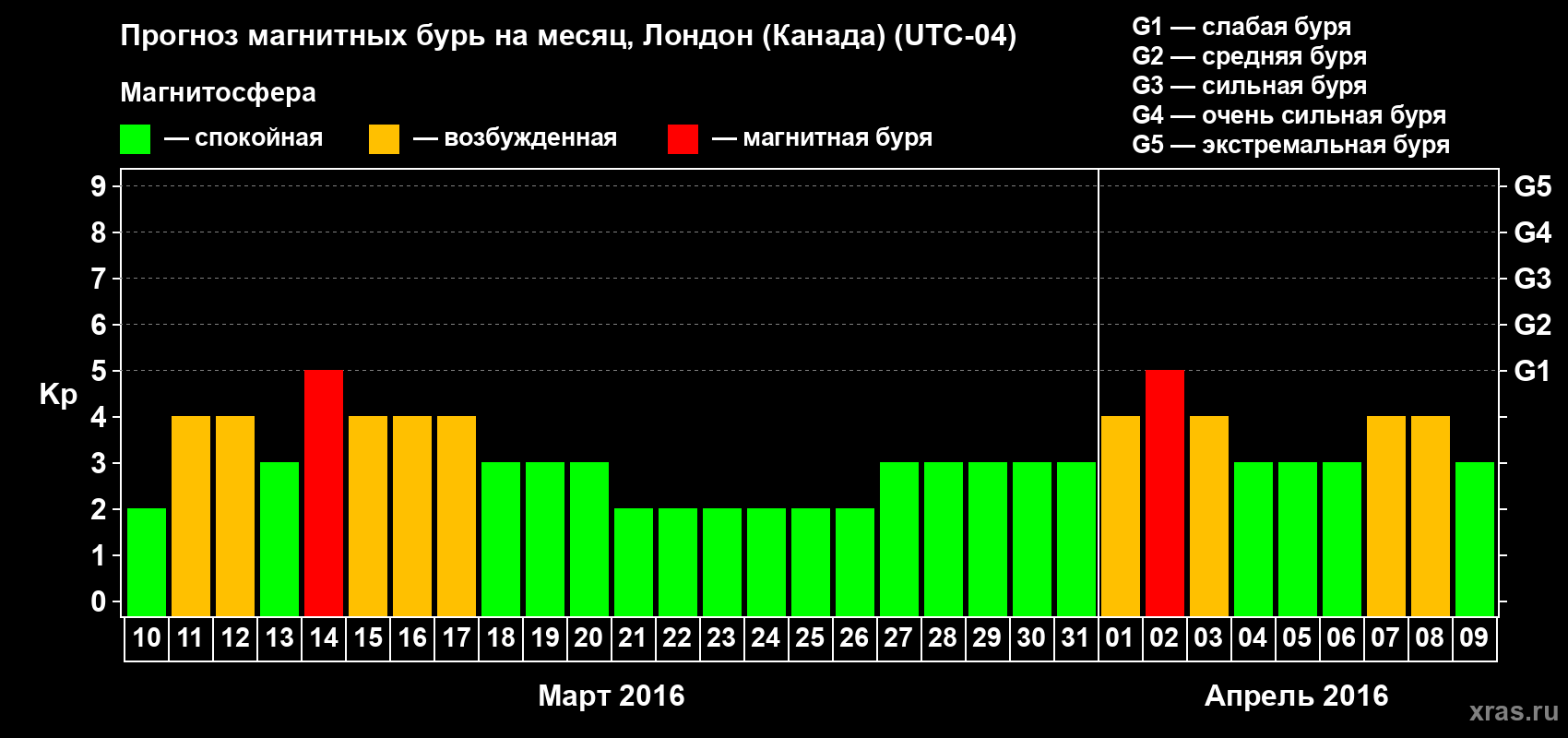 Прогноз максимального суточного геомагнитного индекса Kp на <b>1 месяц</b> (31 день) <b>с 10 марта по 09 апреля 2016 г</b>