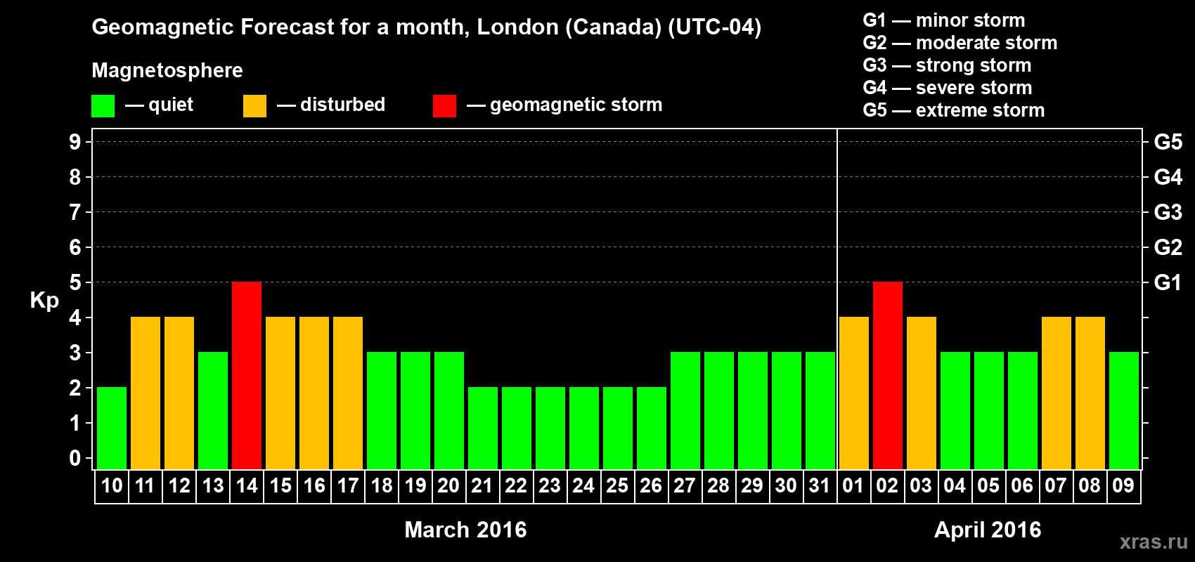 Forecast of the daily maximal value of geomagnetic index Kp for <b>1 month</b> (31 days) <b>from Mar 10, 2016 to Apr 09, 2016</b>