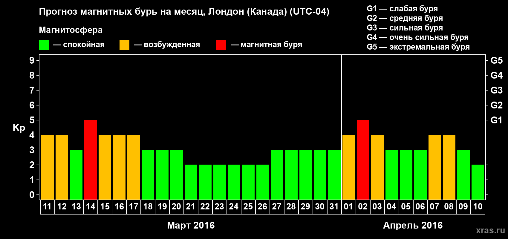 Прогноз максимального суточного геомагнитного индекса Kp на <b>1 месяц</b> (31 день) <b>с 11 марта по 10 апреля 2016 г</b>