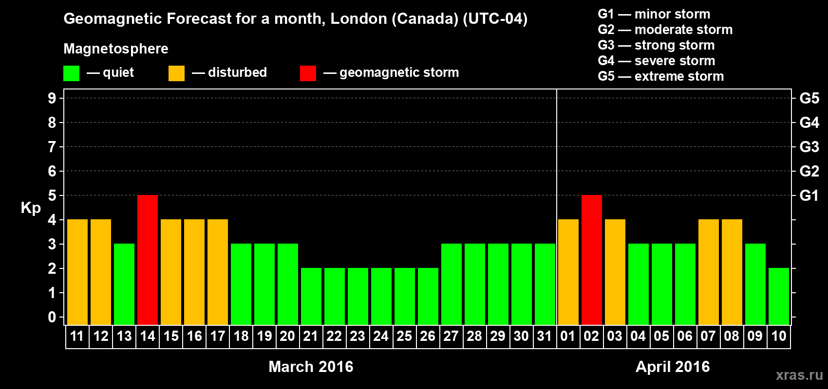 Forecast of the daily maximal value of geomagnetic index Kp for <b>1 month</b> (31 days) <b>from Mar 11, 2016 to Apr 10, 2016</b>
