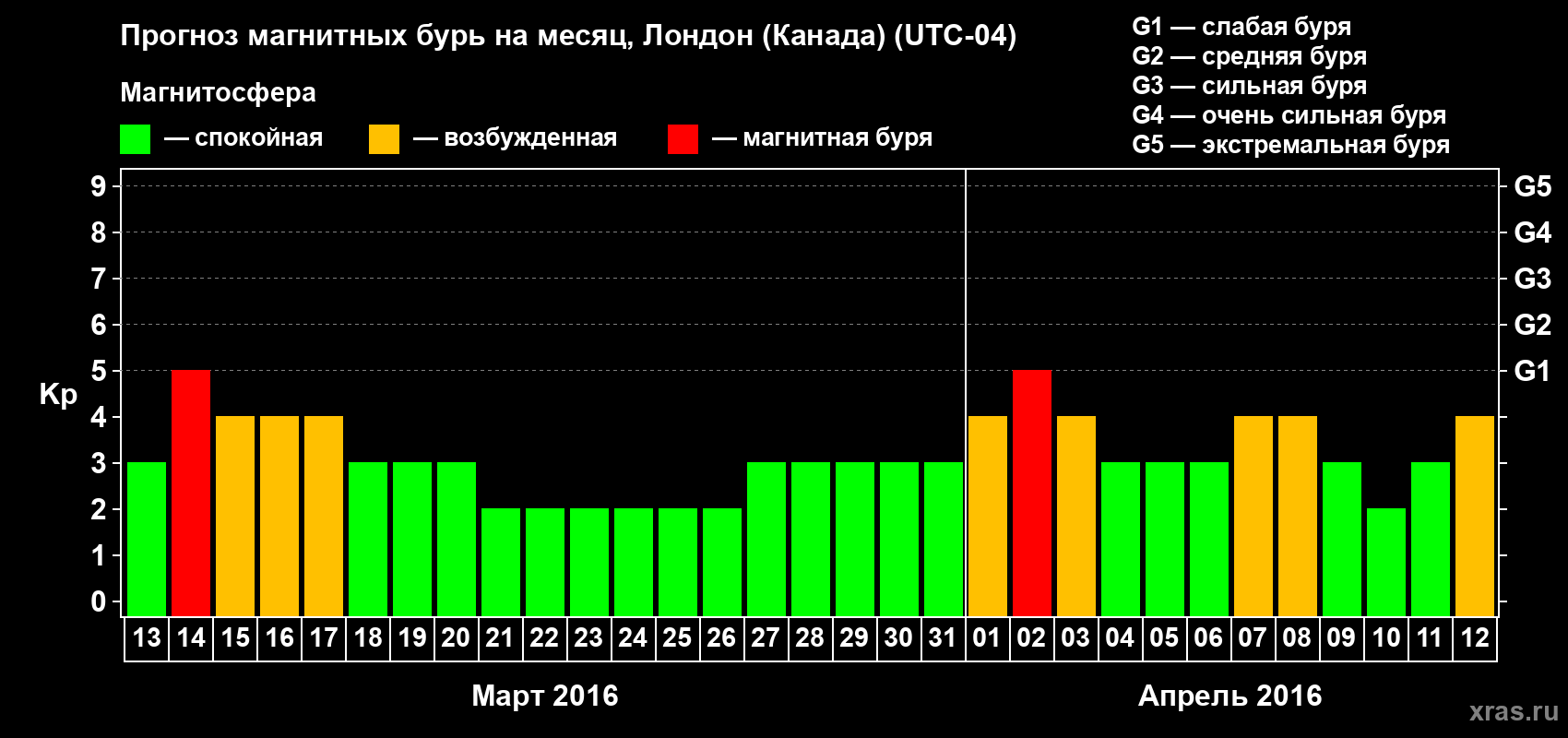 Прогноз максимального суточного геомагнитного индекса Kp на <b>1 месяц</b> (31 день) <b>с 13 марта по 12 апреля 2016 г</b>