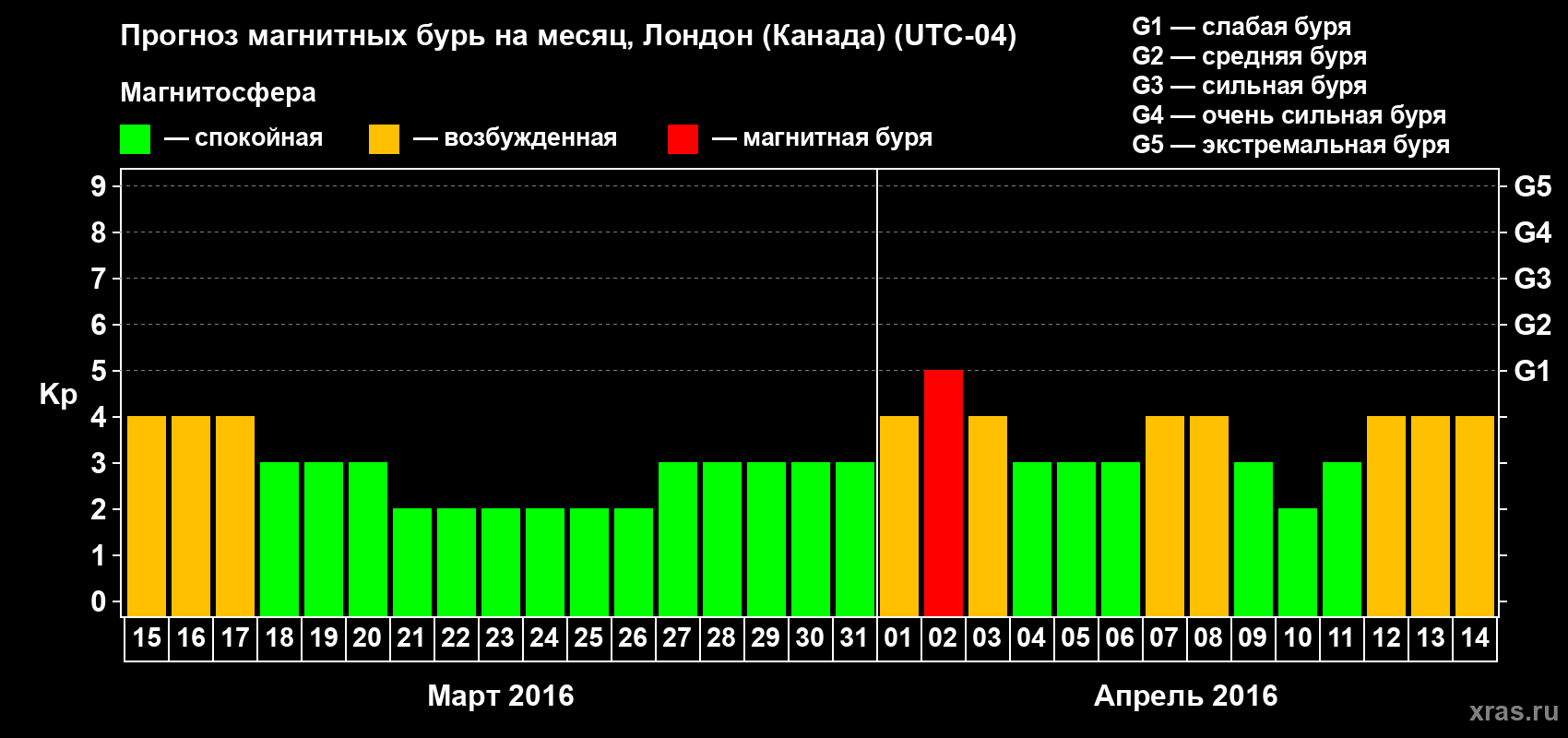 Прогноз максимального суточного геомагнитного индекса Kp на <b>1 месяц</b> (31 день) <b>с 15 марта по 14 апреля 2016 г</b>