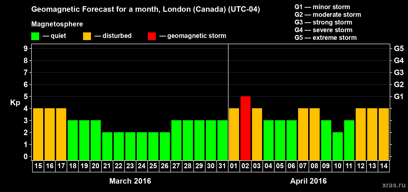Forecast of the daily maximal value of geomagnetic index Kp for <b>1 month</b> (31 days) <b>from Mar 15, 2016 to Apr 14, 2016</b>