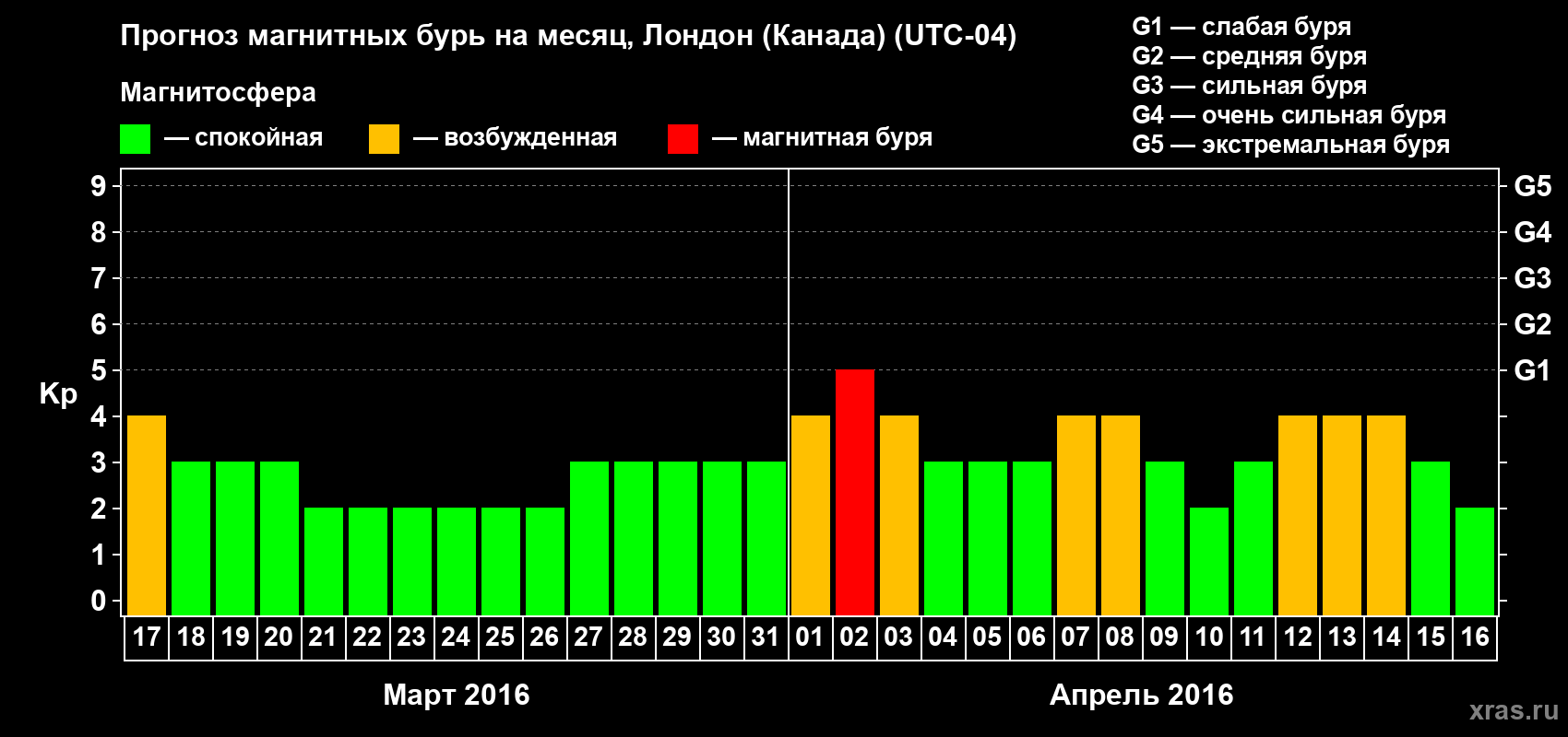 Прогноз максимального суточного геомагнитного индекса Kp на <b>1 месяц</b> (31 день) <b>с 17 марта по 16 апреля 2016 г</b>