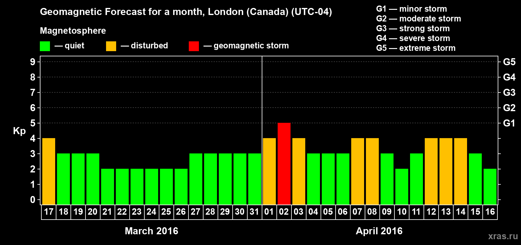 Forecast of the daily maximal value of geomagnetic index Kp for <b>1 month</b> (31 days) <b>from Mar 17, 2016 to Apr 16, 2016</b>