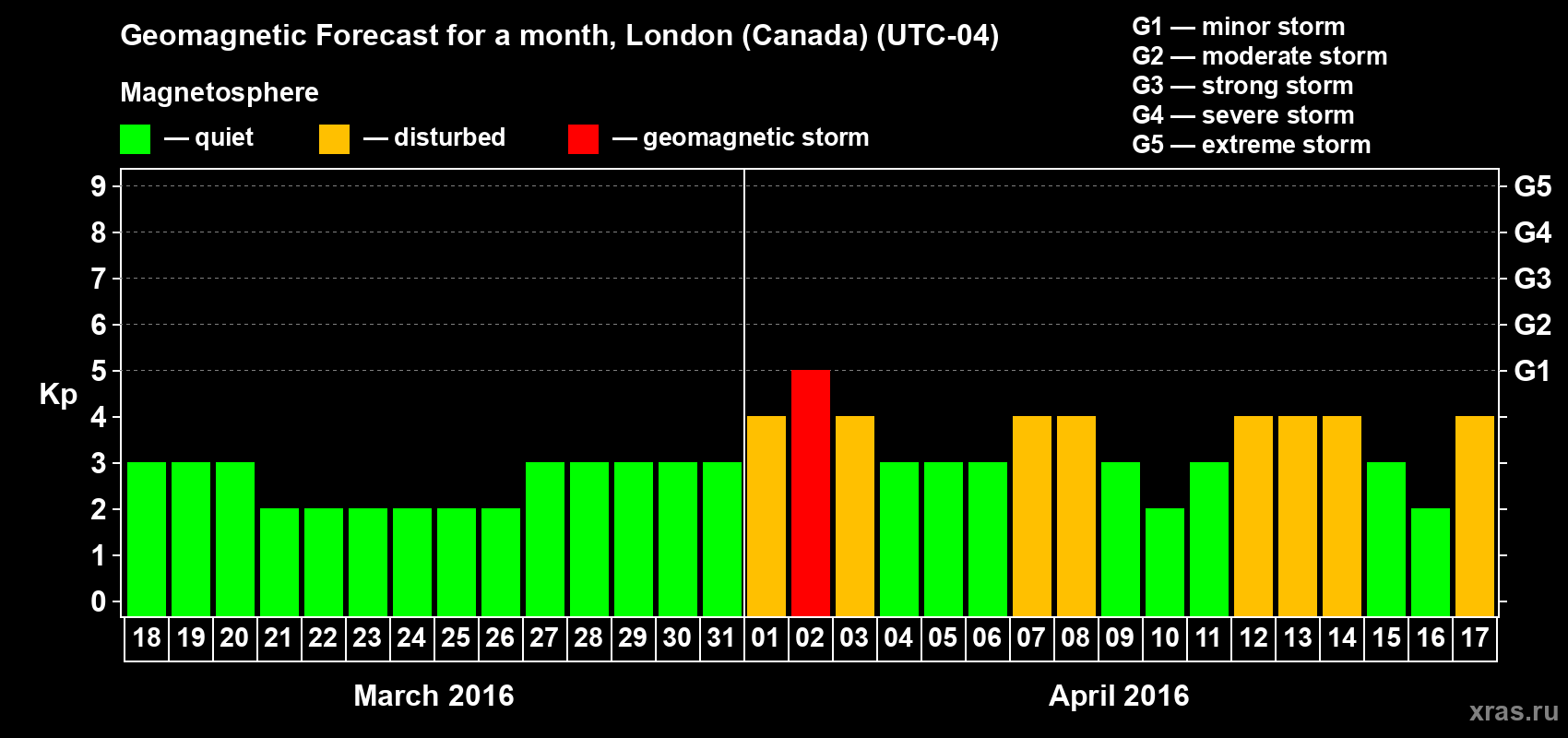 Forecast of the daily maximal value of geomagnetic index Kp for <b>1 month</b> (31 days) <b>from Mar 18, 2016 to Apr 17, 2016</b>