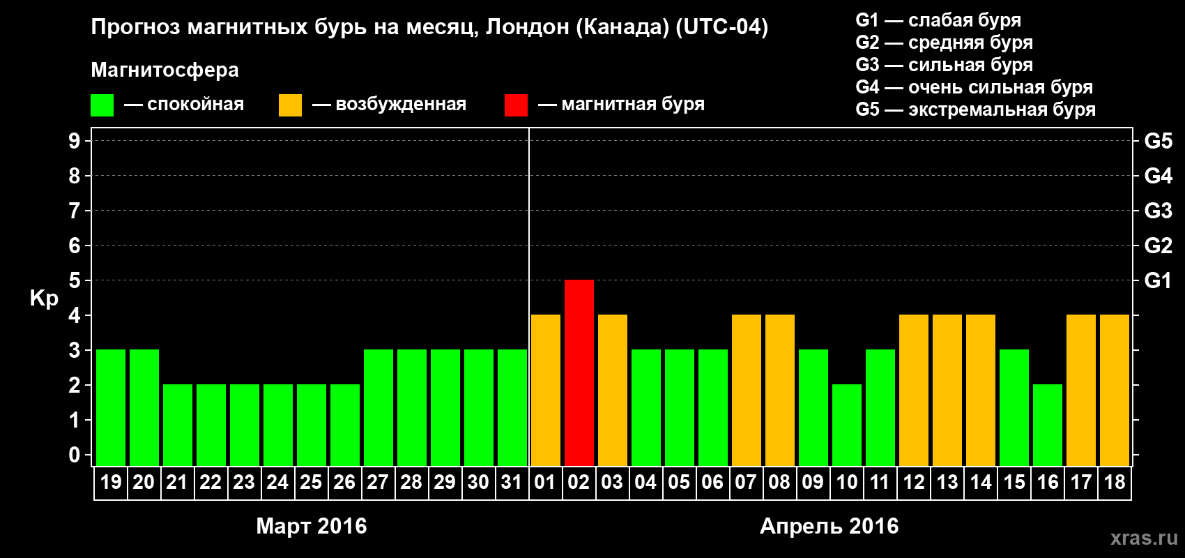 Прогноз максимального суточного геомагнитного индекса Kp на <b>1 месяц</b> (31 день) <b>с 19 марта по 18 апреля 2016 г</b>
