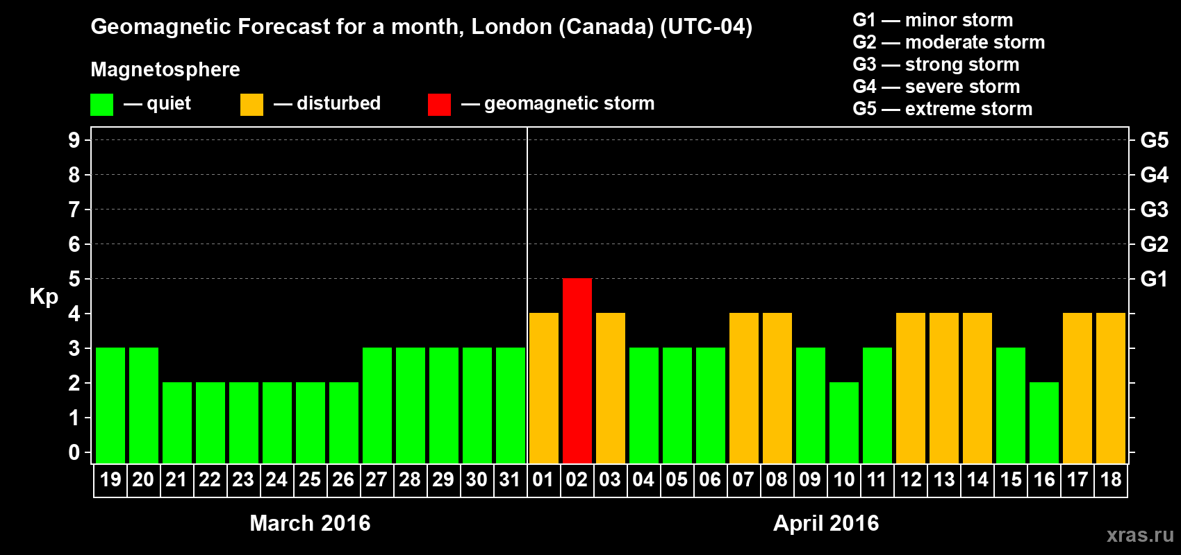 Forecast of the daily maximal value of geomagnetic index Kp for <b>1 month</b> (31 days) <b>from Mar 19, 2016 to Apr 18, 2016</b>