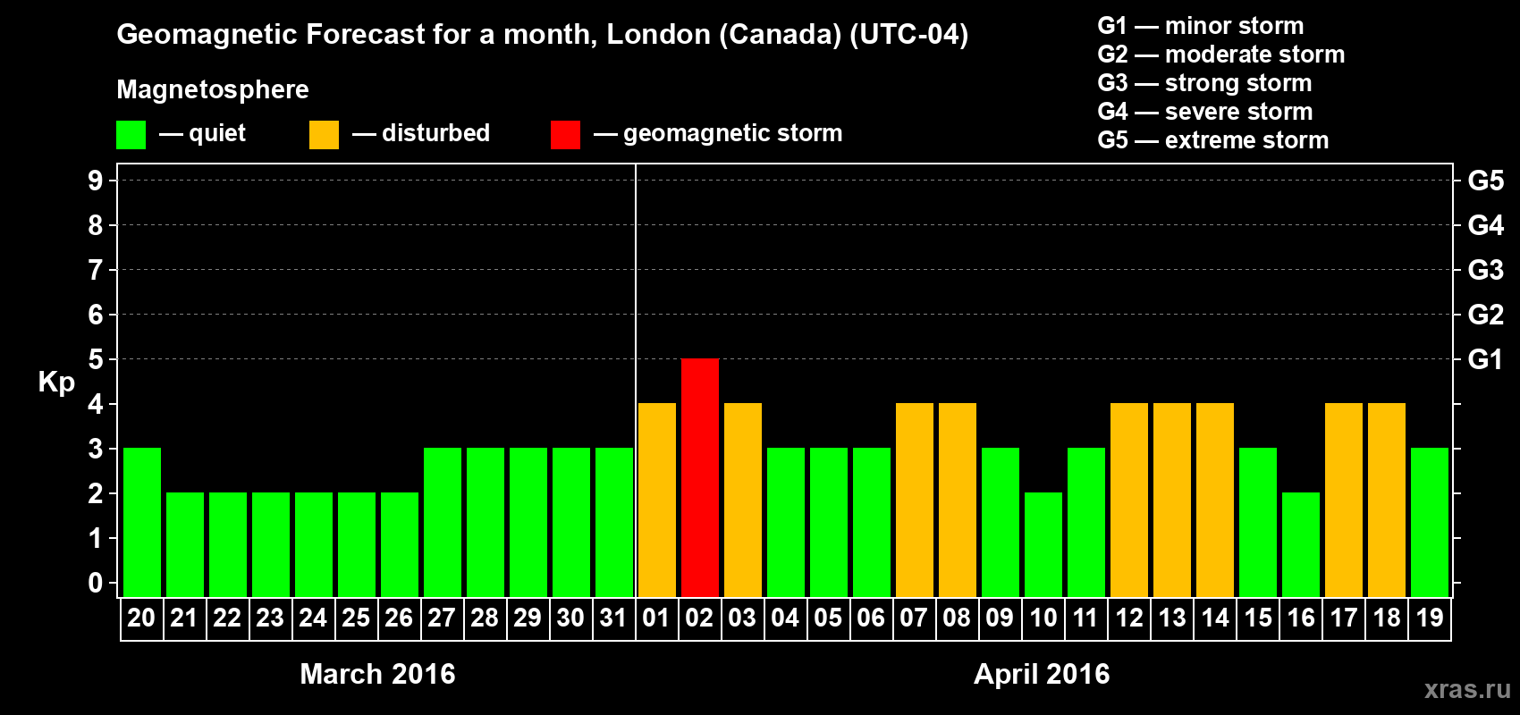 Forecast of the daily maximal value of geomagnetic index Kp for <b>1 month</b> (31 days) <b>from Mar 20, 2016 to Apr 19, 2016</b>