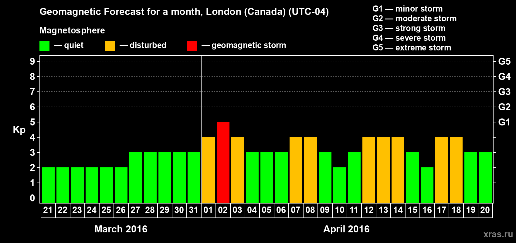 Forecast of the daily maximal value of geomagnetic index Kp for <b>1 month</b> (31 days) <b>from Mar 21, 2016 to Apr 20, 2016</b>