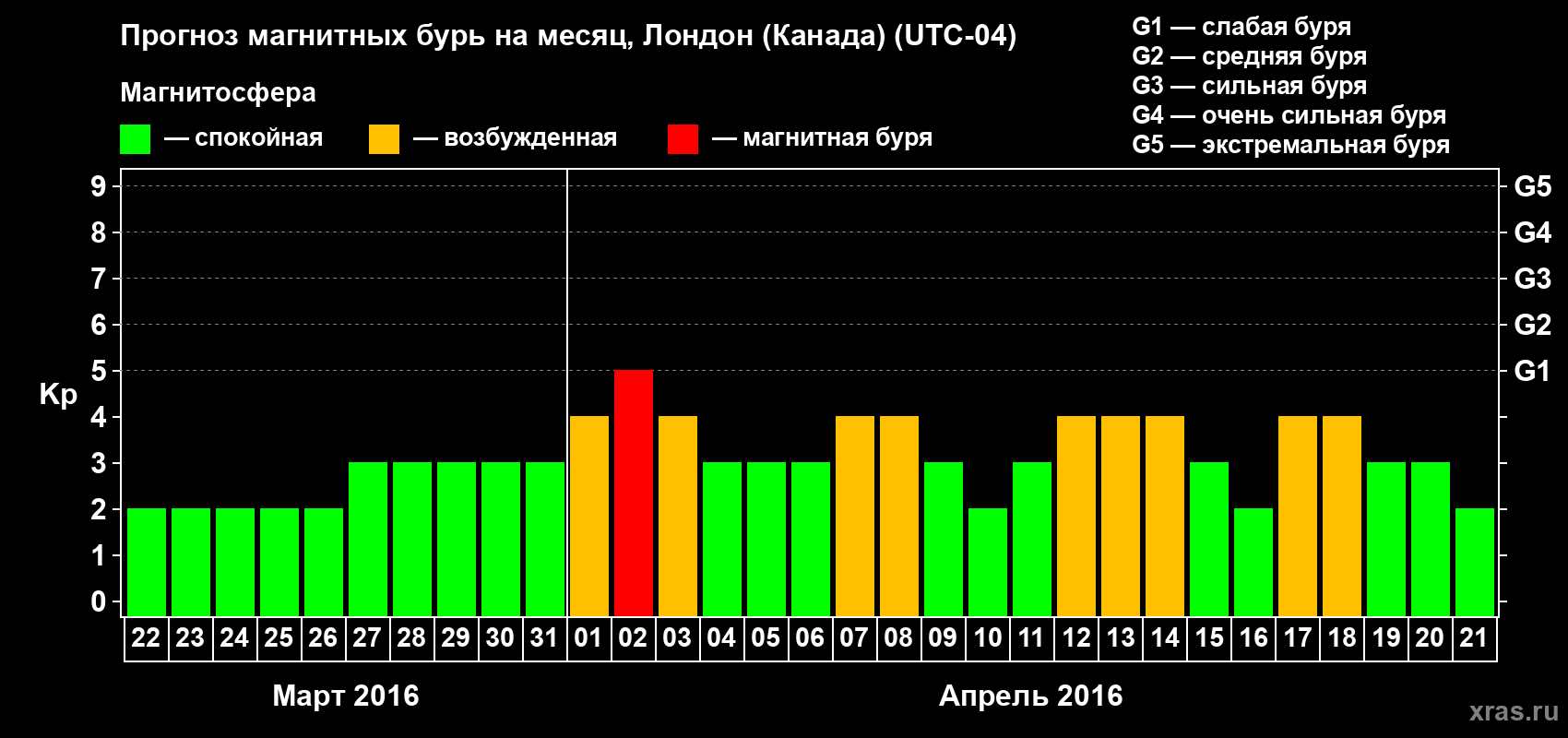 Прогноз максимального суточного геомагнитного индекса Kp на <b>1 месяц</b> (31 день) <b>с 22 марта по 21 апреля 2016 г</b>