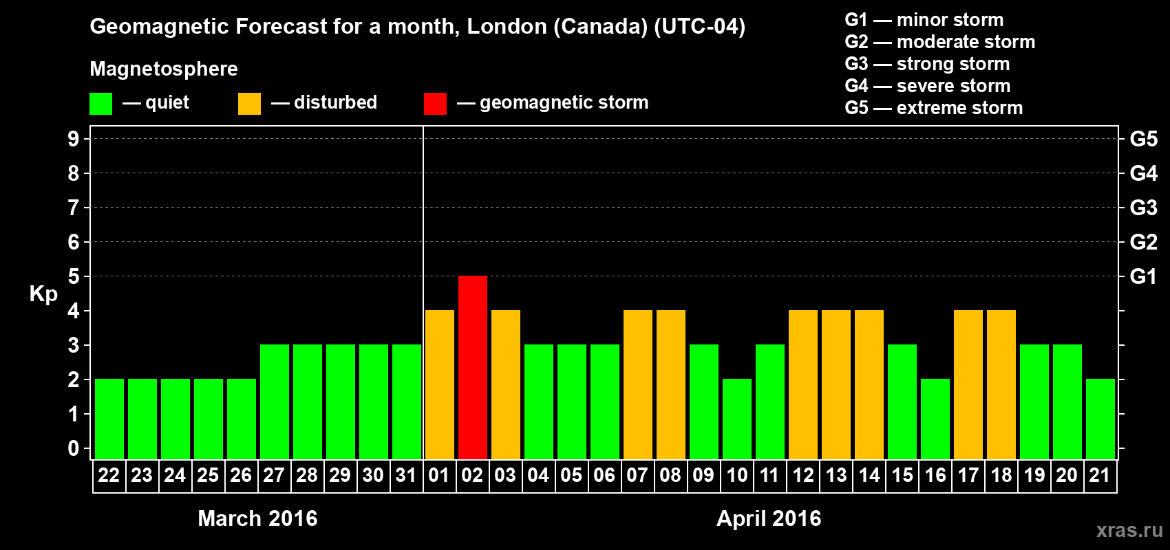 Forecast of the daily maximal value of geomagnetic index Kp for <b>1 month</b> (31 days) <b>from Mar 22, 2016 to Apr 21, 2016</b>