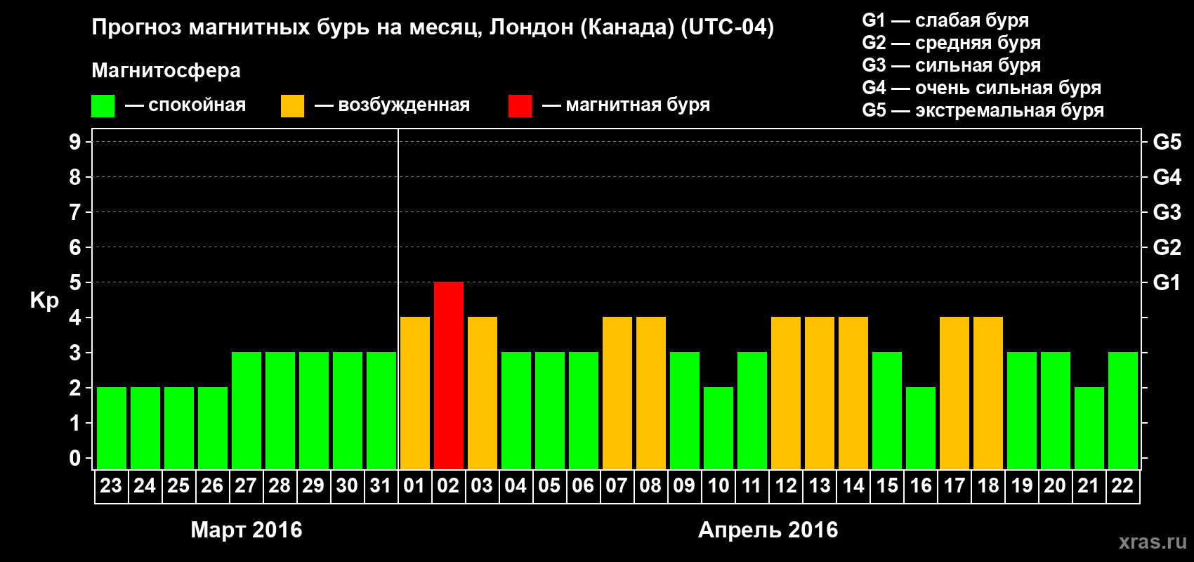 Прогноз максимального суточного геомагнитного индекса Kp на <b>1 месяц</b> (31 день) <b>с 23 марта по 22 апреля 2016 г</b>