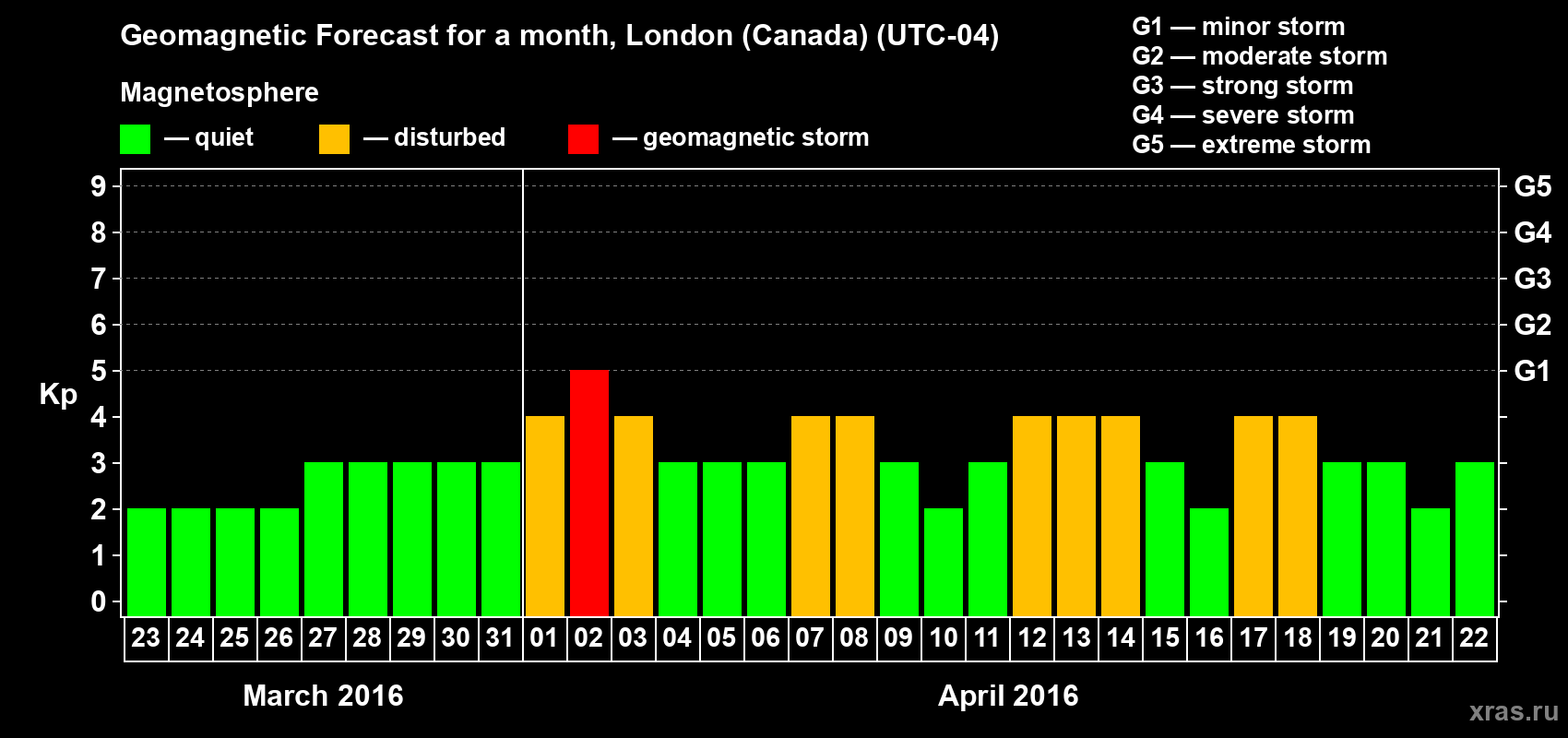 Forecast of the daily maximal value of geomagnetic index Kp for <b>1 month</b> (31 days) <b>from Mar 23, 2016 to Apr 22, 2016</b>