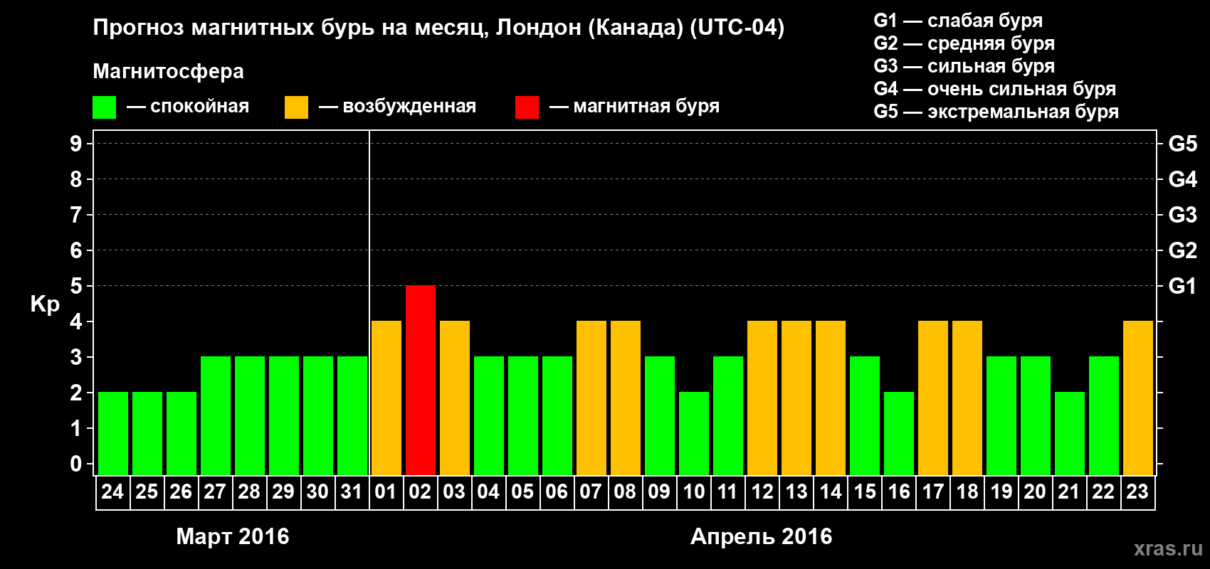 Прогноз максимального суточного геомагнитного индекса Kp на <b>1 месяц</b> (31 день) <b>с 24 марта по 23 апреля 2016 г</b>