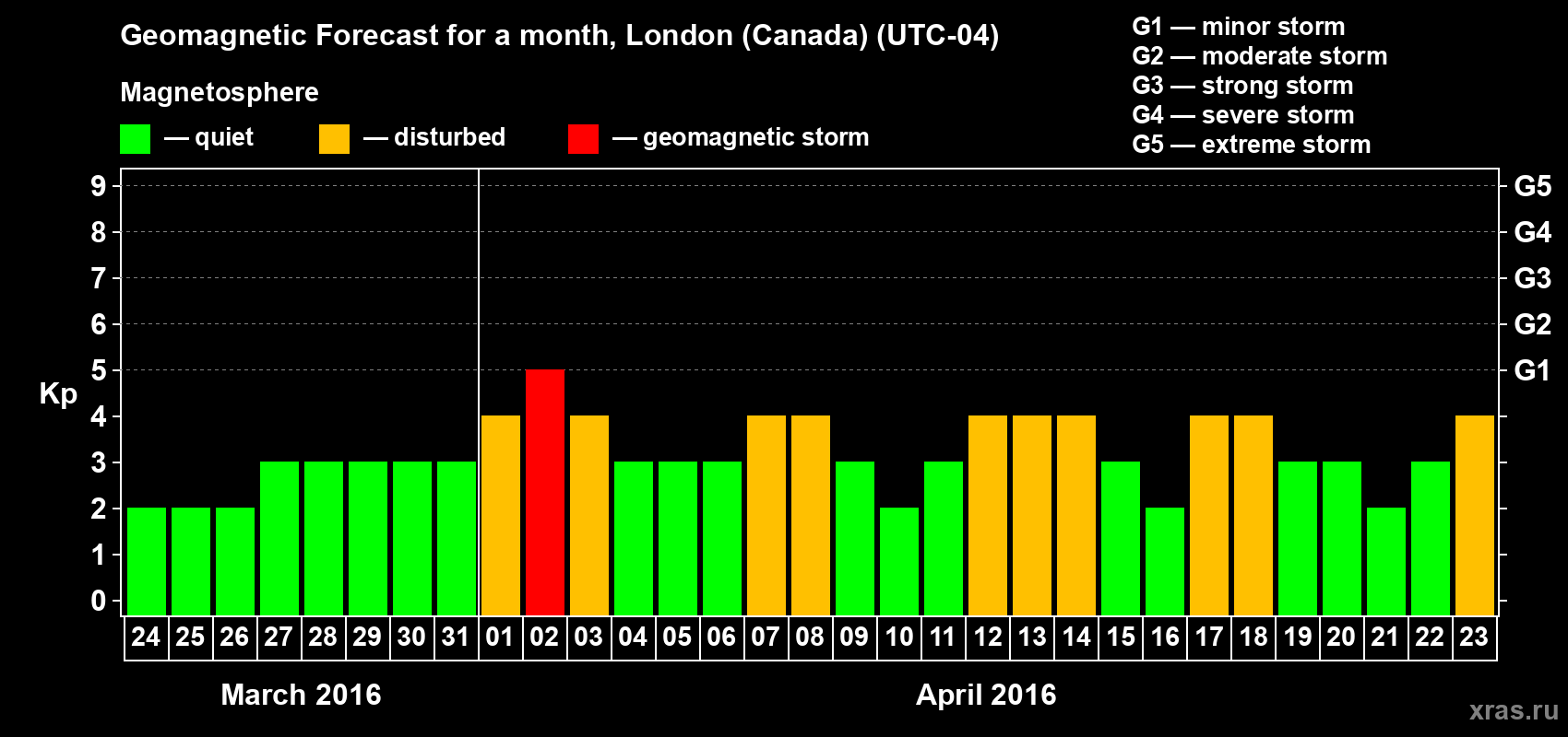 Forecast of the daily maximal value of geomagnetic index Kp for <b>1 month</b> (31 days) <b>from Mar 24, 2016 to Apr 23, 2016</b>