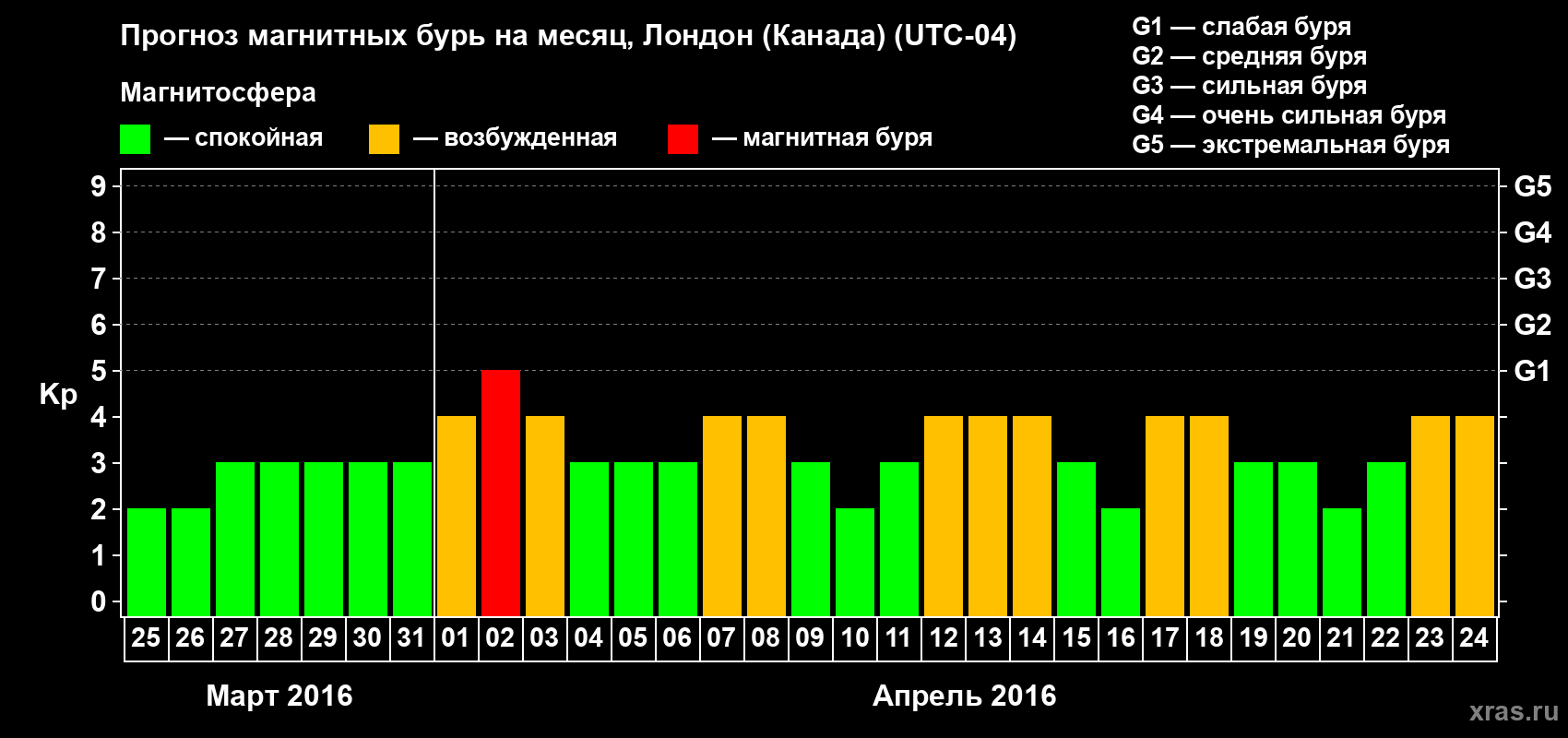 Прогноз максимального суточного геомагнитного индекса Kp на <b>1 месяц</b> (31 день) <b>с 25 марта по 24 апреля 2016 г</b>