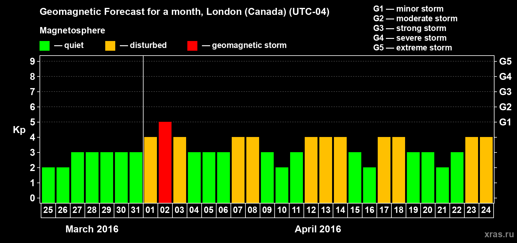 Forecast of the daily maximal value of geomagnetic index Kp for <b>1 month</b> (31 days) <b>from Mar 25, 2016 to Apr 24, 2016</b>