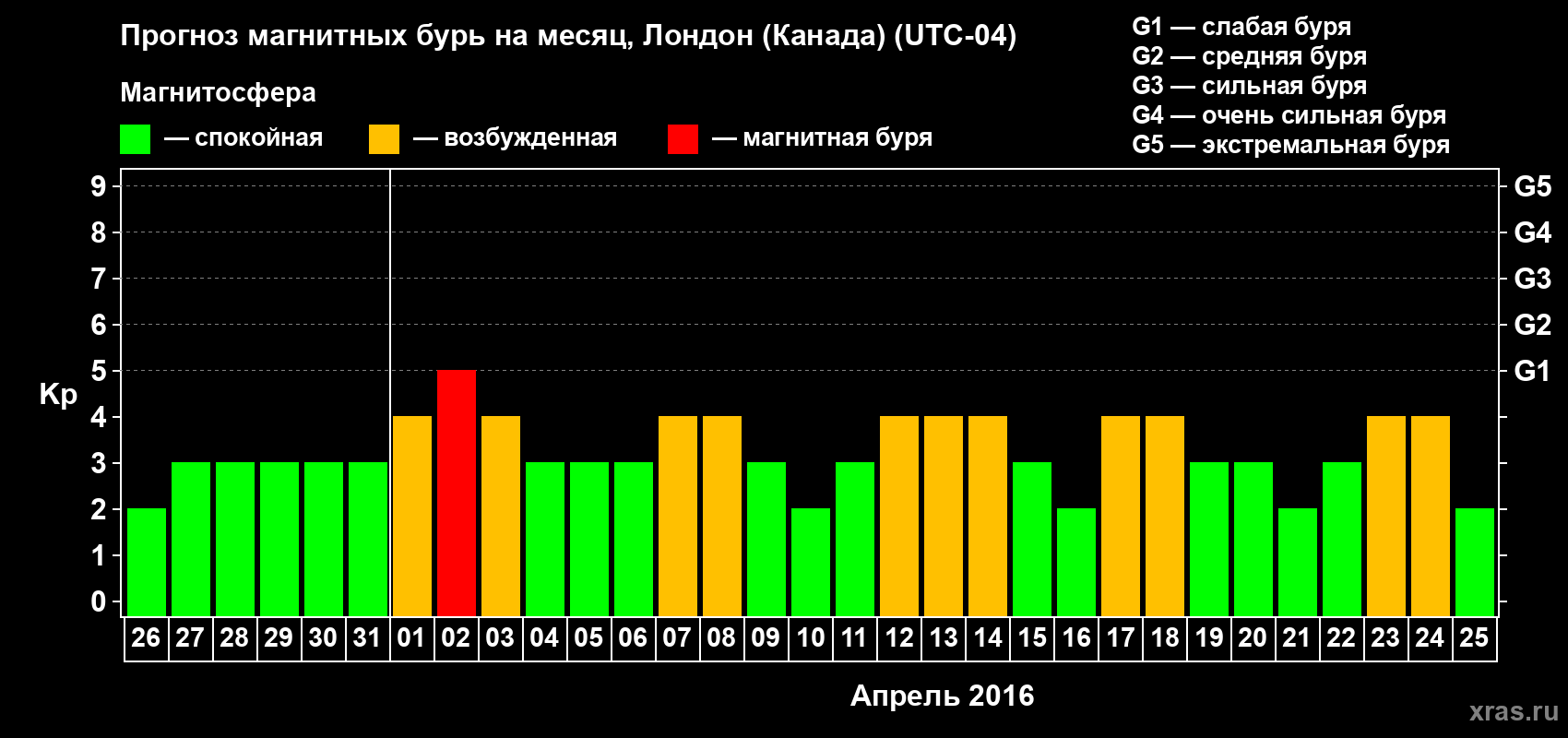 Прогноз максимального суточного геомагнитного индекса Kp на <b>1 месяц</b> (31 день) <b>с 26 марта по 25 апреля 2016 г</b>