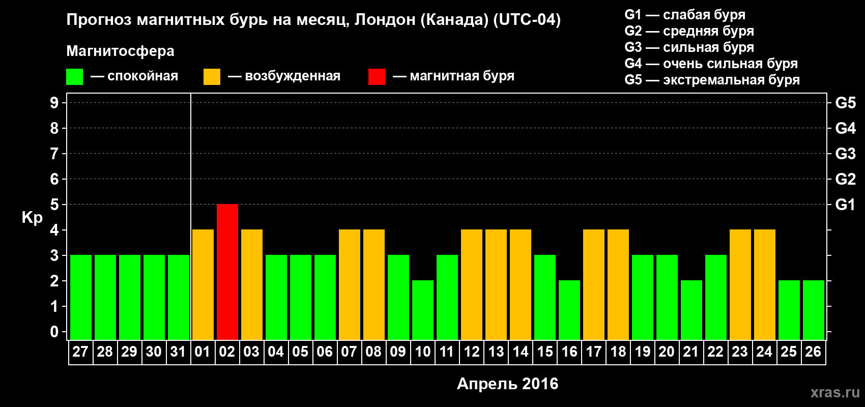 Прогноз максимального суточного геомагнитного индекса Kp на <b>1 месяц</b> (31 день) <b>с 27 марта по 26 апреля 2016 г</b>