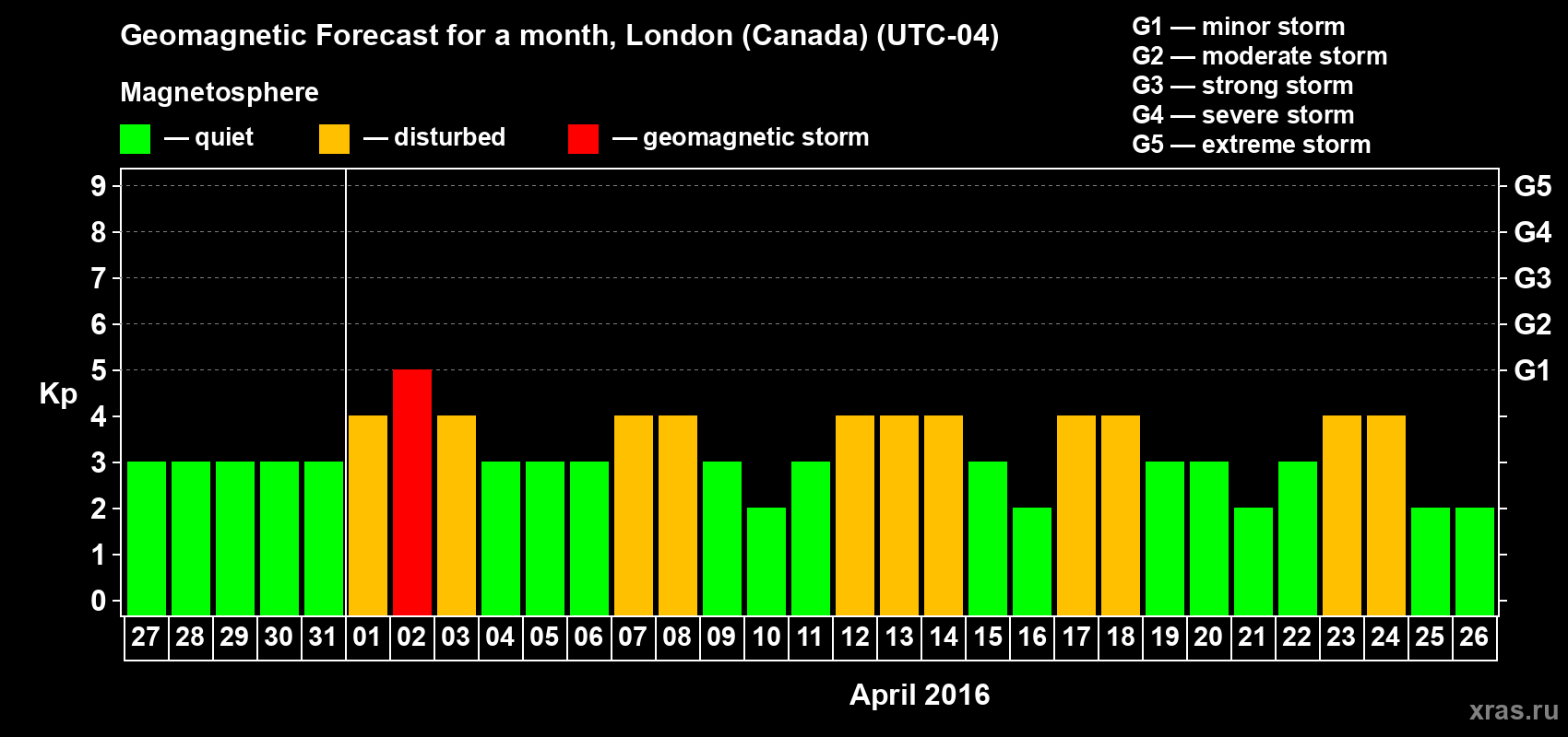 Forecast of the daily maximal value of geomagnetic index Kp for <b>1 month</b> (31 days) <b>from Mar 27, 2016 to Apr 26, 2016</b>