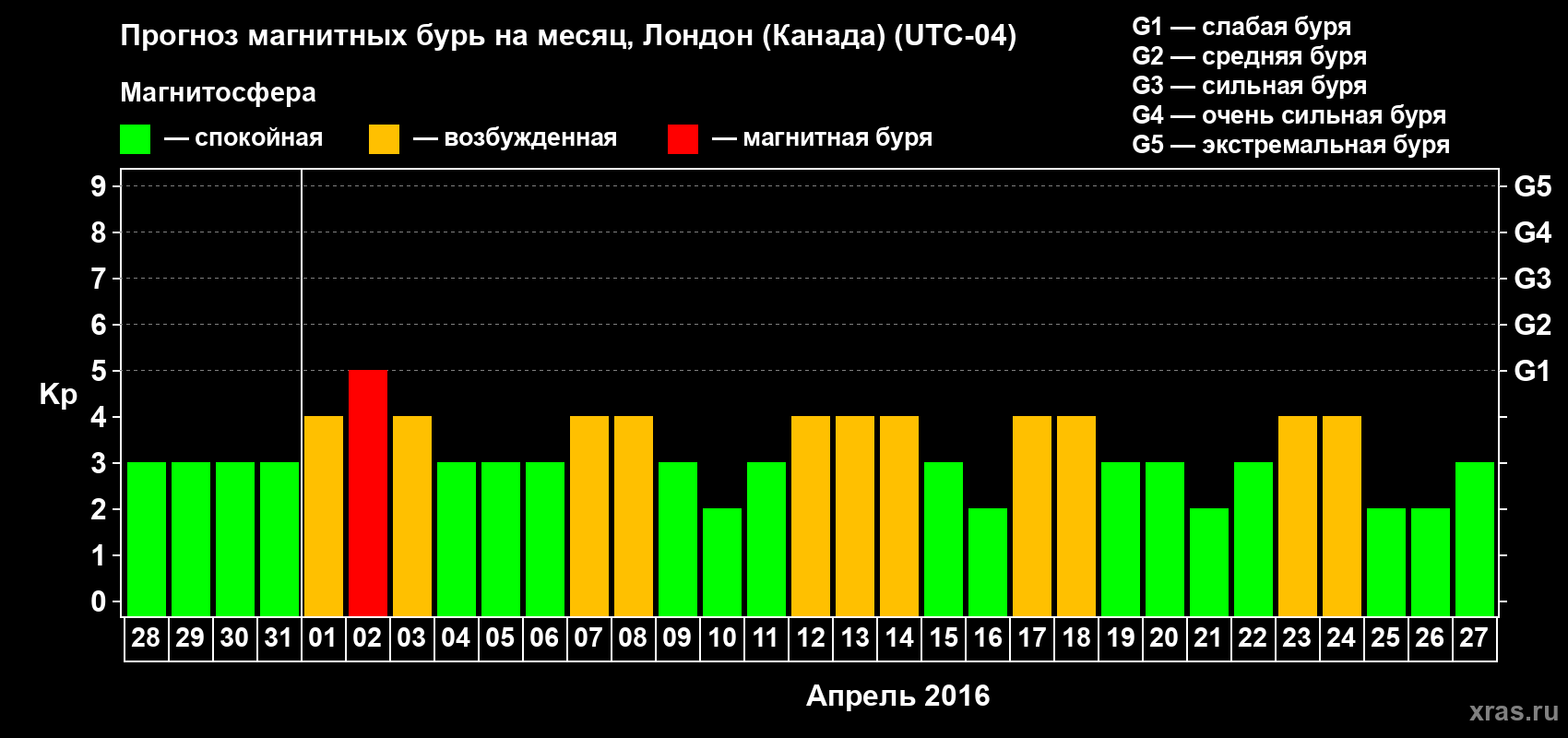 Прогноз максимального суточного геомагнитного индекса Kp на <b>1 месяц</b> (31 день) <b>с 28 марта по 27 апреля 2016 г</b>