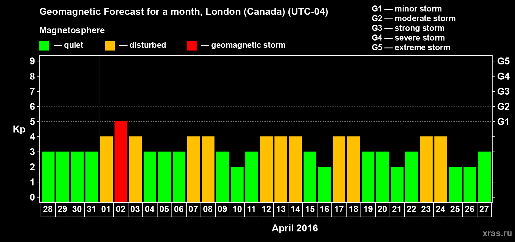 Forecast of the daily maximal value of geomagnetic index Kp for <b>1 month</b> (31 days) <b>from Mar 28, 2016 to Apr 27, 2016</b>