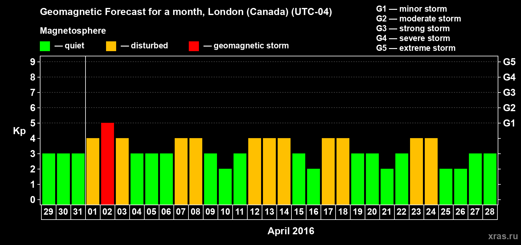 Forecast of the daily maximal value of geomagnetic index Kp for <b>1 month</b> (31 days) <b>from Mar 29, 2016 to Apr 28, 2016</b>