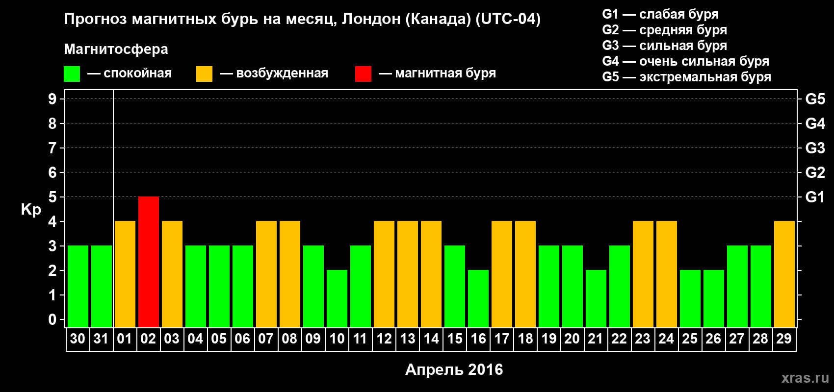Прогноз максимального суточного геомагнитного индекса Kp на <b>1 месяц</b> (31 день) <b>с 30 марта по 29 апреля 2016 г</b>